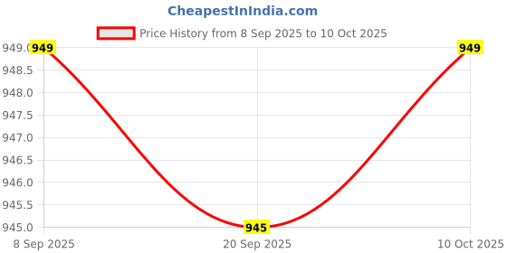 amazon.in Enakshi® 24V 0.53A Mini Electric Magnetic Lock Door Access Entry Locker Replacement|1 Piece Lock Price History Graph from 8 Sep 2025 to 10 Oct 2025