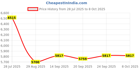 amazon.in Enakshi® 2.5 inches SATA 3.0 SSD Internal Solid State Drive for PC Laptop Red 1TB|Computers/Tablets & Networking | Drives, Storage & Blank Media | Hard Drives (HDD, SSD & NAS) | Solid State Drives Price History Graph from 28 Jul 2025 to 7 Oct 2025