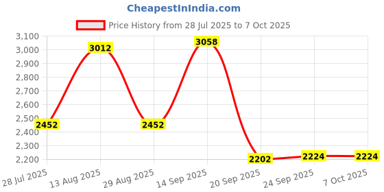amazon.in Enakshi® 2.5 inches SATA 3.0 SSD Internal Solid State Drive for PC Laptop Red 64GB|Computers/Tablets & Networking | Drives, Storage & Blank Media | Hard Drives (HDD, SSD & NAS) | Solid State Drives Price History Graph from 28 Jul 2025 to 7 Oct 2025