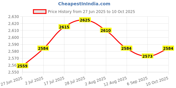 amazon.in Enakshi® 25cm Shock Absorber Replace Parts for Dirt Pit Bike ATV Simple Assembly Front| Parts & Accessories | Car & Truck Parts | Suspension & Steering | Shocks & Struts Price History Graph from 27 Jun 2025 to 10 Oct 2025