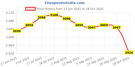amazon.in Enakshi® 25cm Shock Absorber Replace Parts for Dirt Pit Bike ATV Simple Assembly Rear| Parts & Accessories | Car & Truck Parts | Suspension & Steering | Shocks & Struts Price History Graph from 27 Jun 2025 to 18 Oct 2025