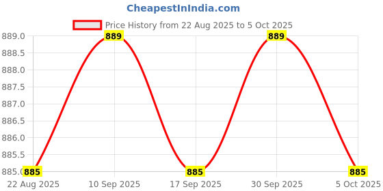 amazon.in Enakshi® 2.5in Portable USB 3.0 SATA 4TB Hard Drive Enclosure Tool Free Red|Computers/Tablets & Networking | Drives, Storage & Blank Media | Hard Drives (HDD, SSD & NAS) | External Hard Disk Drives Price History Graph from 22 Aug 2025 to 5 Oct 2025