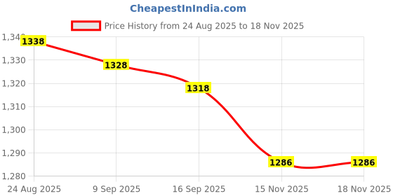 amazon.in Enakshi® 2.5inch HDD Mounting Rack Practical Hard Drive Support for PC Desktop Adults Black|Computers/Tablets & Networking | Drives, Storage & Blank Media | Drive Enclosures & Docks Price History Graph from 24 Aug 2025 to 17 Nov 2025