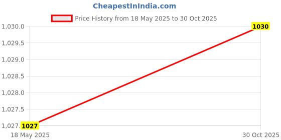 amazon.in Enakshi® 25x Mini Liquid Bottles Storage Container Leakproof with Caps for Liquid 2ml Concave Plug|Health & Beauty | Makeup | Makeup Tools & Accessories | Other Makeup Tools & Accs Price History Graph from 18 May 2025 to 30 Oct 2025