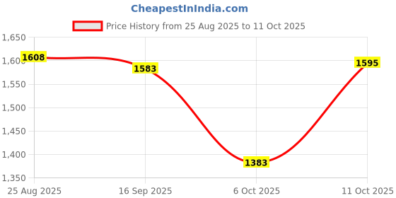 amazon.in Enakshi® 29V 2A Power Supply Adapter 5ft Cord for W52RA73-290018 Kddy008 Kddy001|Consumer Electronics | Multipurpose Batteries & Power | Battery Chargers Price History Graph from 25 Aug 2025 to 11 Oct 2025