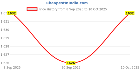 amazon.in Enakshi® 2inch Auto Turbo Boost Meter 0-30in.hg 0-20PSI Silvery Dial Face Red Pointer| Motors| Motors| Motors|1 Car Turbo Boost Price History Graph from 8 Sep 2025 to 10 Oct 2025