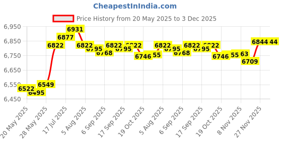 amazon.in Enakshi® 2L 220V/50Hz Fumigation Machine Versatile Portable US Plug White Steam Sauna|Home & Garden | Yard, Garden & Outdoor Living | Pools & Spas | Saunas Price History Graph from 20 May 2025 to 3 Dec 2025