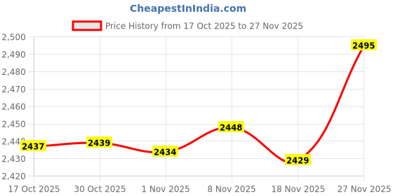 amazon.in Enakshi® 2Pairs Black Athletics Kettlebell Wrist Guards | Wrap and Guard with Cushioned Support for Gym Kettlebell Lifts | Sweat Absorbent, Washable, Compression Sleeves for Men and Women Price History Graph from 17 Oct 2025 to 27 Nov 2025