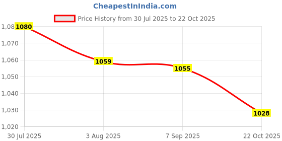 amazon.in Enakshi® 2Pairs Women Men Upper Arm Shapewear Slimmer Shaper Sleeves Wrap Skin|Health & Beauty | Medical, Mobility & Disability | Orthopedics & Supports | Orthotics, Braces & Sleeves Price History Graph from 30 Jul 2025 to 22 Oct 2025