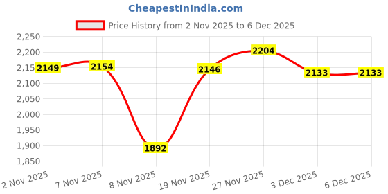 amazon.in Enakshi® 2pcs 10 Meters Long DIY Leather Crafts Straps Strips 2cm Wide Beige/Coffee|Crafts | Leathercrafts | Leathercraft Tools | Other Leather Tools Price History Graph from 2 Nov 2025 to 3 Dec 2025