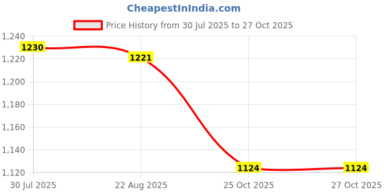 amazon.in Enakshi® 2Pcs Air Cushion BB Cream Foundation Face Makeup Concealer Oil-Control |Health & Beauty | Makeup | Face | BB, CC & Alphabet Creams Price History Graph from 30 Jul 2025 to 26 Oct 2025