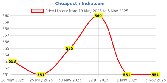 amazon.in Enakshi® 2pcs Auto Car Battery Terminal Post Adapter Positive Negative Sleeves Set|Parts & Accessories | Car & Truck Parts | Charging & Starting Systems | Battery Cables & Connectors Price History Graph from 18 May 2025 to 3 Nov 2025