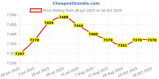 amazon.in Enakshi® 2Pcs Battle Ropes Equipment Spring Bar for Working Out Gym Strength Training 48cmx2.9cm|Sporting Goods | Fitness Running & Yoga | Strength Training | Other Strength Training Price History Graph from 26 Jun 2025 to 16 Oct 2025