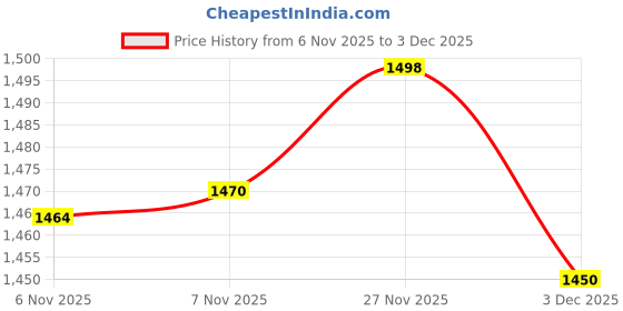 amazon.in Enakshi® 2pcs Blank Rug Hooking Mesh Canvas for Rug Carpet Crafts Making 38cm|Crafts | Needlecrafts & Yarn | Rug Making | Latch Hooking | Latch Hooking Kits Price History Graph from 6 Nov 2025 to 3 Dec 2025