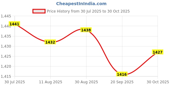 amazon.in Enakshi® 2pcs Blood Pressure Cuff Arm Sphygmomanometer Oxford Nylon Sleeve|Health & Beauty | Medical, Mobility & Disability | Monitoring & Testing | Blood Pressure Monitoring Price History Graph from 30 Jul 2025 to 30 Oct 2025