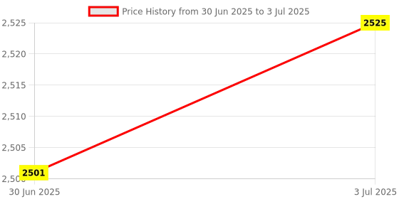 amazon.in Enakshi® 2pcs Boat Marine Terminal Block Brass Bus Bar (6P) Power Distribution Block| Parts & Accessories | Boat Parts | Electrical & Lighting Price History Graph from 30 Jun 2025 to 3 Jul 2025