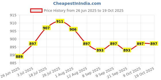 amazon.in Enakshi® 2Pcs Car Vehicle Ice Scraper Winter Windshield Cleaner for Household Kitchen| Automotive Tools & Supplies | Automotive Care & Detailing | Ice Scrapers & Snow Brushes Price History Graph from 26 Jun 2025 to 18 Oct 2025