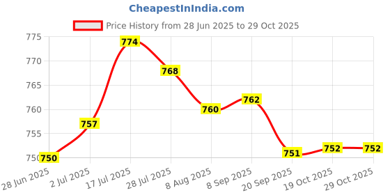 amazon.in Enakshi® 2pcs Carburetor Valve Control Switch for PE24 28 30 32 34 36 38 40| Parts & Accessories | Motorcycle Parts | Air Intake & Fuel Delivery | Carburetors & Parts Price History Graph from 28 Jun 2025 to 29 Oct 2025