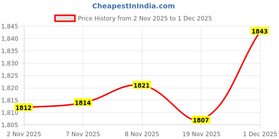 amazon.in Enakshi® 2pcs Cutting Dies Leather Mold Cutting Mould Leather Cutting Tools |Crafts | Leathercrafts | Leathercraft Tools | Leather Cutting Tools Price History Graph from 2 Nov 2025 to 1 Dec 2025