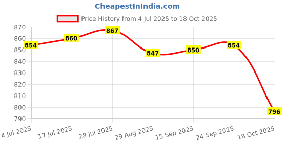 amazon.in Enakshi® 2pcs Extension Wire for Bus TV Boxes Rear View Backup Camera 4 Pin 1m+3m|Business & Industrial | Electrical & Test Equipment | Connectors, Switches & Wire | Wire & Cable Price History Graph from 4 Jul 2025 to 18 Oct 2025