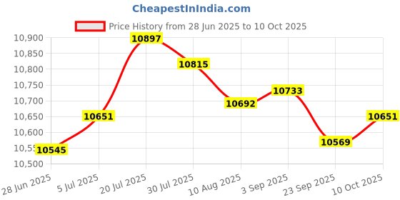 amazon.in Enakshi® 2pcs Fuel Line Hose Outboard Primer Bulb Connector Universal for Tohatsu| Parts & Accessories | Boat Parts | Outboard Engines & Components | Intake & Fuel Systems Price History Graph from 28 Jun 2025 to 10 Oct 2025