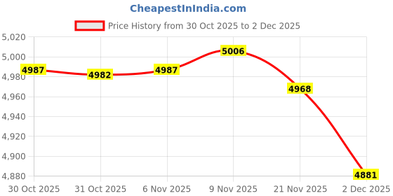 amazon.in Enakshi® 2pcs Latch Hook Kits Pillow Case Cushion Cover Making Kit 17x17"|Crafts | Needlecrafts & Yarn | Rug Making | Latch Hooking | Latch Hooking Kits Price History Graph from 30 Oct 2025 to 2 Dec 2025