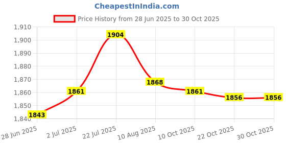 amazon.in Enakshi® 2Pcs Motorcycle ATV Pit Bike Brake Clutch Oil Hose Line Pipe 60cm & 70cm| Parts & Accessories | Motorcycle Parts | Brakes & Suspension | Brake Lines & Hoses Price History Graph from 28 Jun 2025 to 30 Oct 2025
