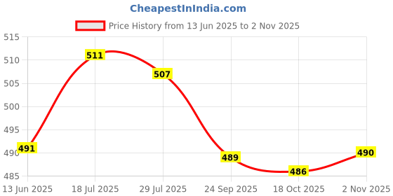 amazon.in Enakshi® 2Pcs Motorcycle Helmet Decoration Sticker Demon Horn for Bicycle Helmet Price History Graph from 13 Jun 2025 to 2 Nov 2025