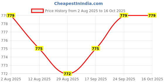 amazon.in Enakshi® 2PCS Pipeline Dredge Plunger Suction Pipe Cleaner Drain Bath Sink Cleaning|Home & Garden | Home Improvement | Plumbing & Fixtures | Other Home Plumbing & Fixtures Price History Graph from 2 Aug 2025 to 16 Oct 2025