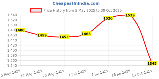 amazon.in Enakshi® 2Pcs Plant Hanger Patio Plant Hooks Racks for Lanterns Outdoor Plant Baskets|Home & Garden | Household Supplies & Cleaning | Home Organization | Hooks & Hangers Price History Graph from 5 May 2025 to 30 Oct 2025