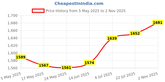 amazon.in Enakshi® 2Pcs Pool Skimmer Basket Aboveground Skimmer Basket for Cleaning Scum Debris|Yard, Garden & Outdoor Living | Pools & Spas | Pool Equipment & Parts | Pool Skimmer Systems & Baskets Price History Graph from 5 May 2025 to 2 Nov 2025