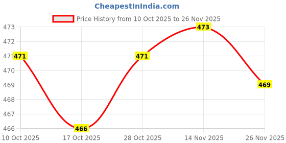 amazon.in Enakshi® 2pcs Single Pickup Plates Holder Bracket Mounting Ring for Guitar|Musical Instruments & Gear | Guitars & Bes |Pickups|2 Pieces Single Pickup Ring Price History Graph from 10 Oct 2025 to 26 Nov 2025