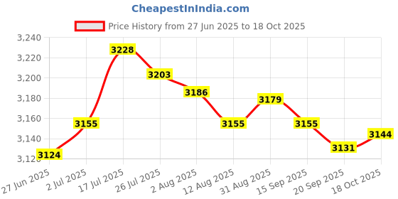 amazon.in Enakshi® 2pcs Spring Suspension Shock for Chinese Mini Motor Pocket Bike Scooter ATV| Parts & Accessories | Motorcycle Parts | Brakes & Suspension | Shocks Price History Graph from 27 Jun 2025 to 18 Oct 2025