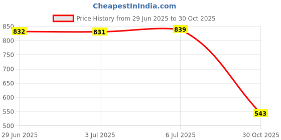 amazon.in Enakshi® 2Pcs Weight Lifting Straps Cotton for Strength Training Dumbbell Deadlifting Beige|Sporting Goods | Fitness Running & Yoga | Strength Training | Gloves Straps & Hooks Price History Graph from 29 Jun 2025 to 30 Oct 2025