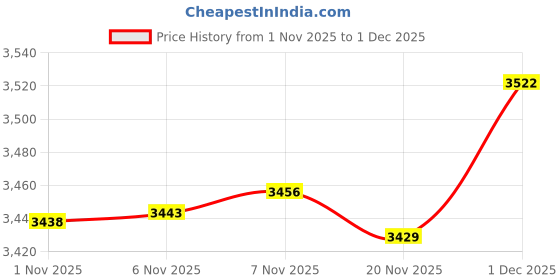 amazon.in Enakshi® 2Set Blank Pillows Latch Hook Kits Material Package for Beginners Adults Cat|Crafts | Needlecrafts & Yarn | Rug Making | Latch Hooking | Latch Hooking Kits Price History Graph from 1 Nov 2025 to 1 Dec 2025