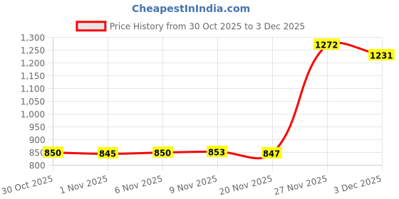 amazon.in Enakshi® 2Set Traditional DIY Wooden Handloom Machine Weaving Knitting Loom Tools|Crafts | Handcrafted & Finished Pieces | Needle Arts & Crafts | Other Needle Arts & Crafts Price History Graph from 30 Oct 2025 to 3 Dec 2025