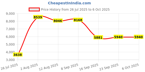 amazon.in Enakshi® 2T External Storage Mobile Hard Disk Drive 2.5 USB 3.0 HDD for Computer" Price History Graph from 26 Jul 2025 to 6 Oct 2025