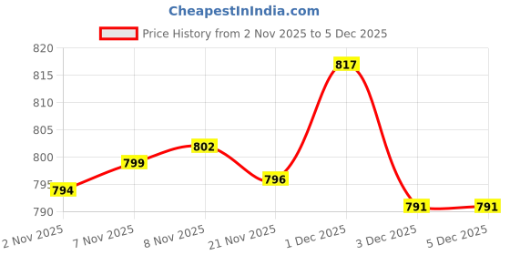 amazon.in Enakshi® 2X 10 Sets Nickel Plated Cone Screwback Spikes Studs Punk Rock Spike 25mm 19mm|Crafts | Leathercrafts | Leathercraft Accessories | Studs, Rivets & Tacks Price History Graph from 2 Nov 2025 to 3 Dec 2025