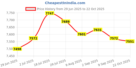 amazon.in Enakshi® 2X 3 Hole Rear/Front Wheel Steel Rims for 50 70 90 110cc Quad Dirt Bike ATV| Parts & Accessories | ATV Parts | Wheels, Tires Price History Graph from 29 Jun 2025 to 22 Oct 2025
