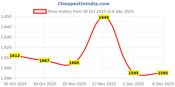 amazon.in Enakshi® 2X DIY Quartz Wall Clock Movement Conversion Home Wall Clock Replacment Part|Crafts | Other Crafts Price History Graph from 30 Oct 2025 to 1 Dec 2025