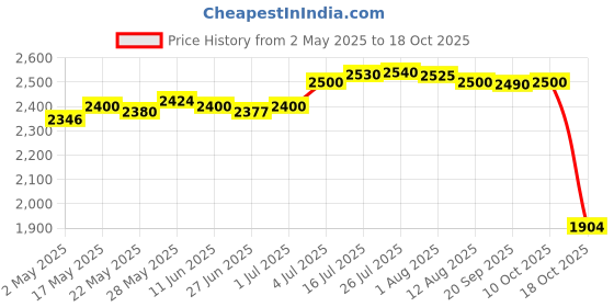 amazon.in Enakshi® 2x Easter Yard Signs Easter Bunny Yard Placards for Yard Supplies Price History Graph from 2 May 2025 to 18 Oct 2025