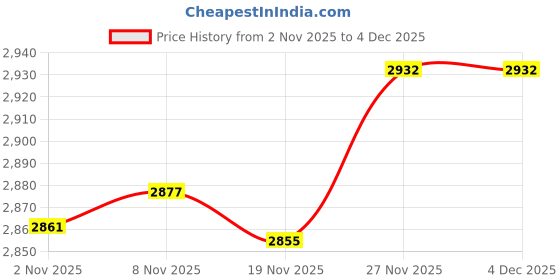 amazon.in Enakshi® 2X Edge Skiving Beveling Cutting Grinding for Leather Craft Sewing|Crafts | Leathercrafts | Leathercraft Tools | Other Leather Tools Price History Graph from 2 Nov 2025 to 4 Dec 2025
