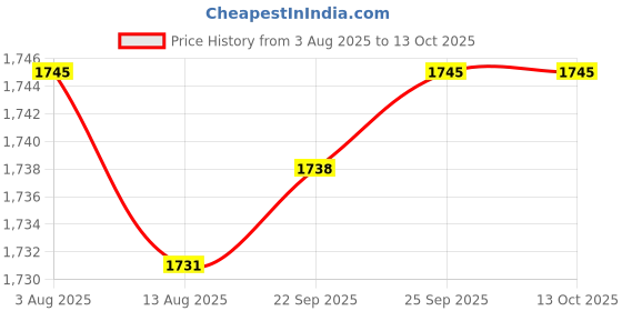 amazon.in Enakshi® 2x Eyelash Extension Shampoo 50ml Lash Foam Foaming Cleanser for Salon Home|Health & Beauty | Makeup | Eyes | False Eyelashes & Adhesives Price History Graph from 3 Aug 2025 to 13 Oct 2025