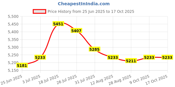 amazon.in Enakshi® 2X Generic Snow Socks for Tires Full Coverage Noise Free Car Anti Slip Socks 6001| Parts & Accessories | Car & Truck Parts | Wheels Tires & Parts | Tire Chains Price History Graph from 25 Jun 2025 to 15 Oct 2025