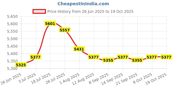 amazon.in Enakshi® 2X Generic Snow Socks for Tires Full Coverage Noise Free Car Anti Slip Socks 6002| Parts & Accessories | Car & Truck Parts | Wheels Tires & Parts | Tire Chains Price History Graph from 26 Jun 2025 to 17 Oct 2025