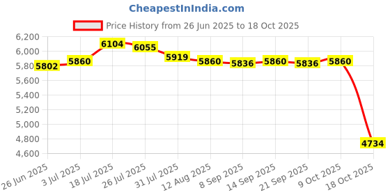 amazon.in Enakshi® 2X Generic Snow Socks for Tires Full Coverage Noise Free Car Anti Slip Socks 6003| Parts & Accessories | Car & Truck Parts | Wheels Tires & Parts | Tire Chains Price History Graph from 26 Jun 2025 to 17 Oct 2025