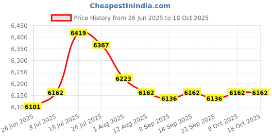 amazon.in Enakshi® 2X Generic Snow Socks for Tires Full Coverage Noise Free Car Anti Slip Socks 6004| Parts & Accessories | Car & Truck Parts | Wheels Tires & Parts | Tire Chains Price History Graph from 26 Jun 2025 to 18 Oct 2025