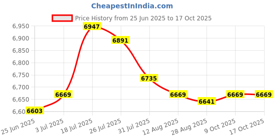 amazon.in Enakshi® 2X Generic Snow Socks for Tires Full Coverage Noise Free Car Anti Slip Socks 6005| Parts & Accessories | Car & Truck Parts | Wheels Tires & Parts | Tire Chains Price History Graph from 25 Jun 2025 to 17 Oct 2025