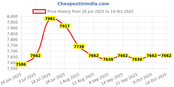 amazon.in Enakshi® 2X Generic Snow Socks for Tires Full Coverage Noise Free Car Anti Slip Socks 6008| Parts & Accessories | Car & Truck Parts | Wheels Tires & Parts | Tire Chains Price History Graph from 26 Jun 2025 to 13 Oct 2025