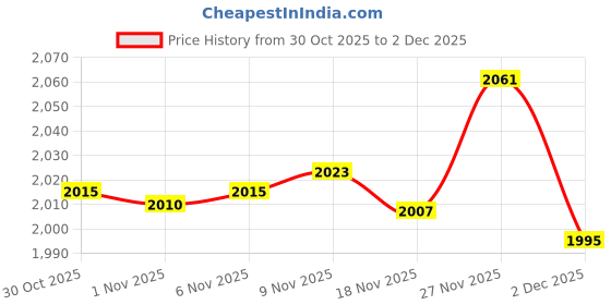 amazon.in Enakshi® 2X Magic Water Write Cloth Chinese Calligraphy Brush Practice Repeat Use|Collectibles | Pens & Writing Instruments | Calligraphy Tools Price History Graph from 30 Oct 2025 to 2 Dec 2025